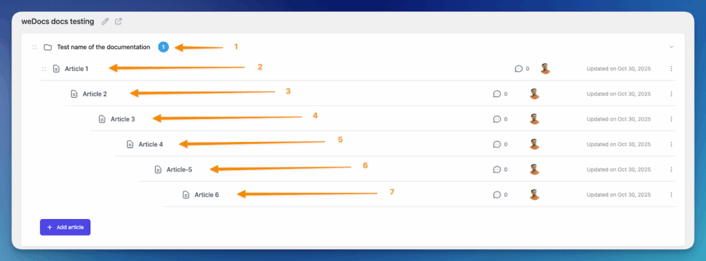 weDocs 7-Layer Hierarchical Article Creation